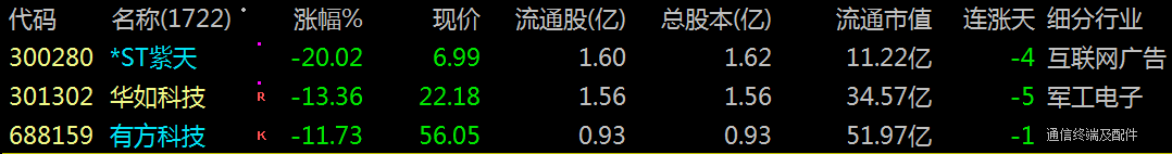 300280,拉响退市警报!300208,明日摘牌!
