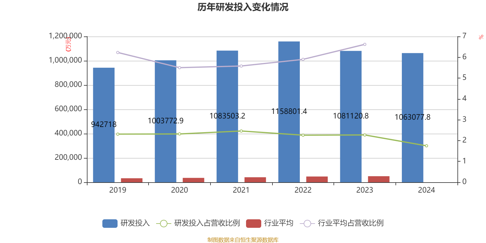 6.4%，工业生产增势良好