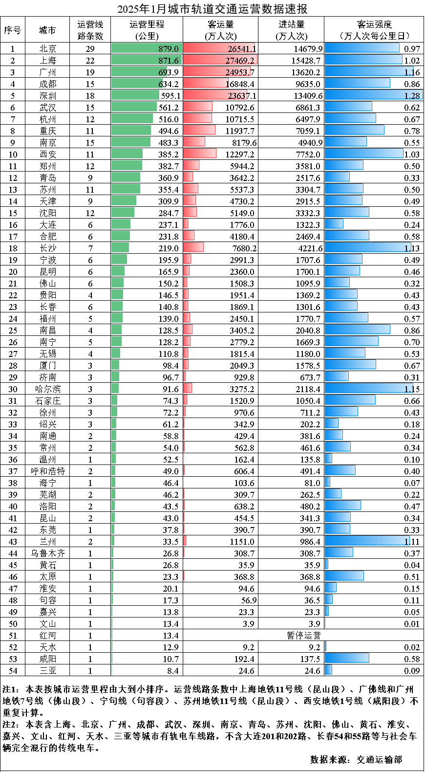 交通运输部：全国大件运输许可发证时间平均缩短80%