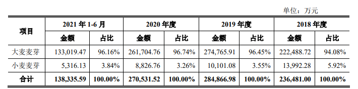 永顺泰：公司现有麦芽产能108万吨/年