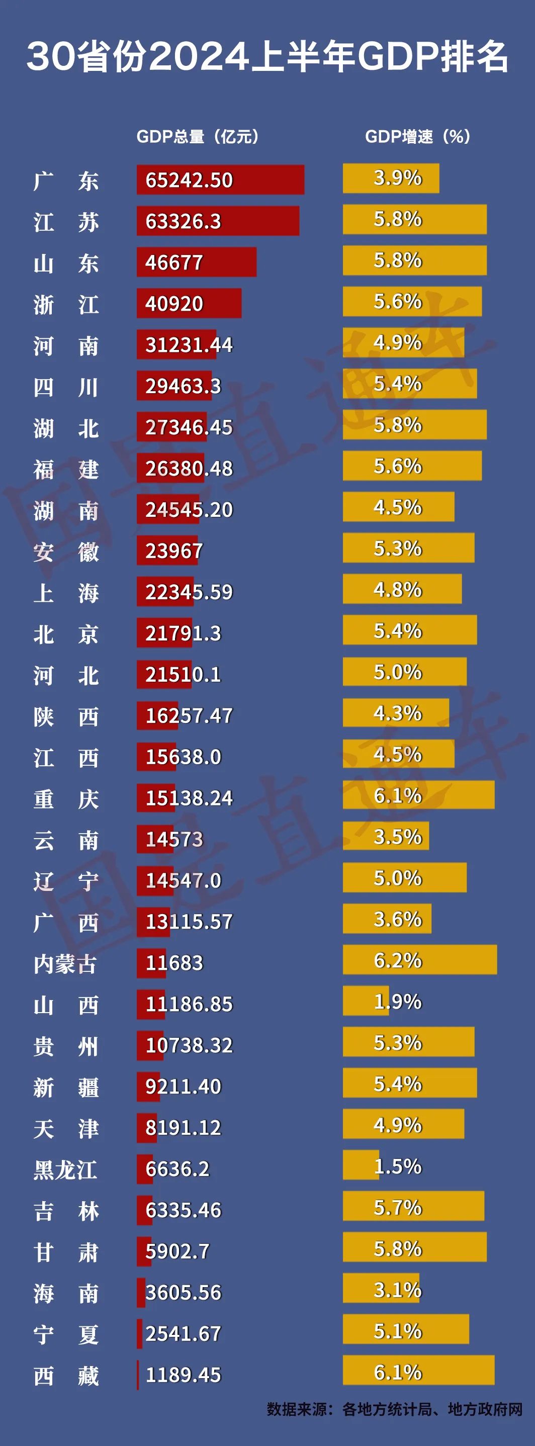 山东上半年GDP增长5.6% 社零总额超2万亿元