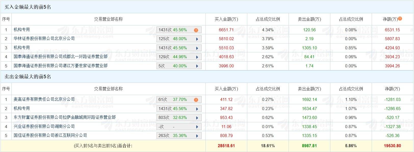 首开股份涨停，沪股通龙虎榜上买入493.73万元，卖出1486.71万元