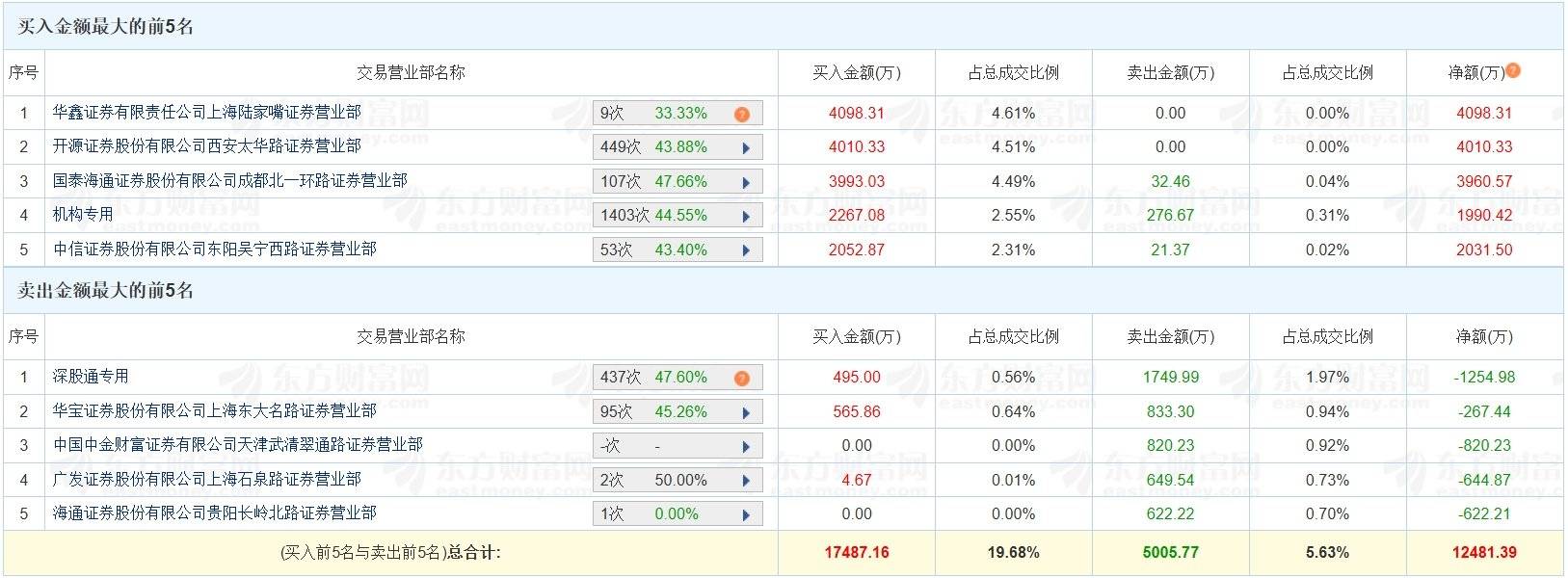 首开股份涨停，沪股通龙虎榜上买入493.73万元，卖出1486.71万元