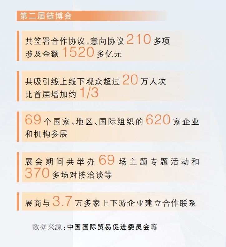 第三届链博会境外参展商占比上升至35%