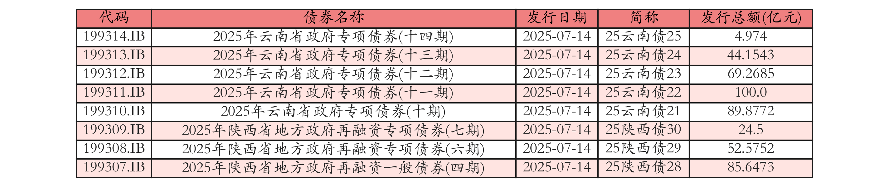7月22日全国共发行20只地方政府债,共计1513.9728亿元