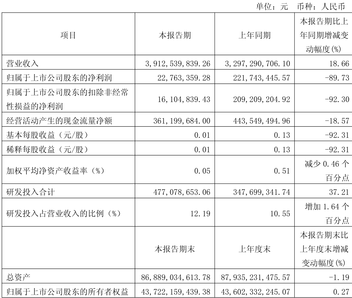 华数传媒：2025年半年度净利润约2.54亿元，同比增加4.63%