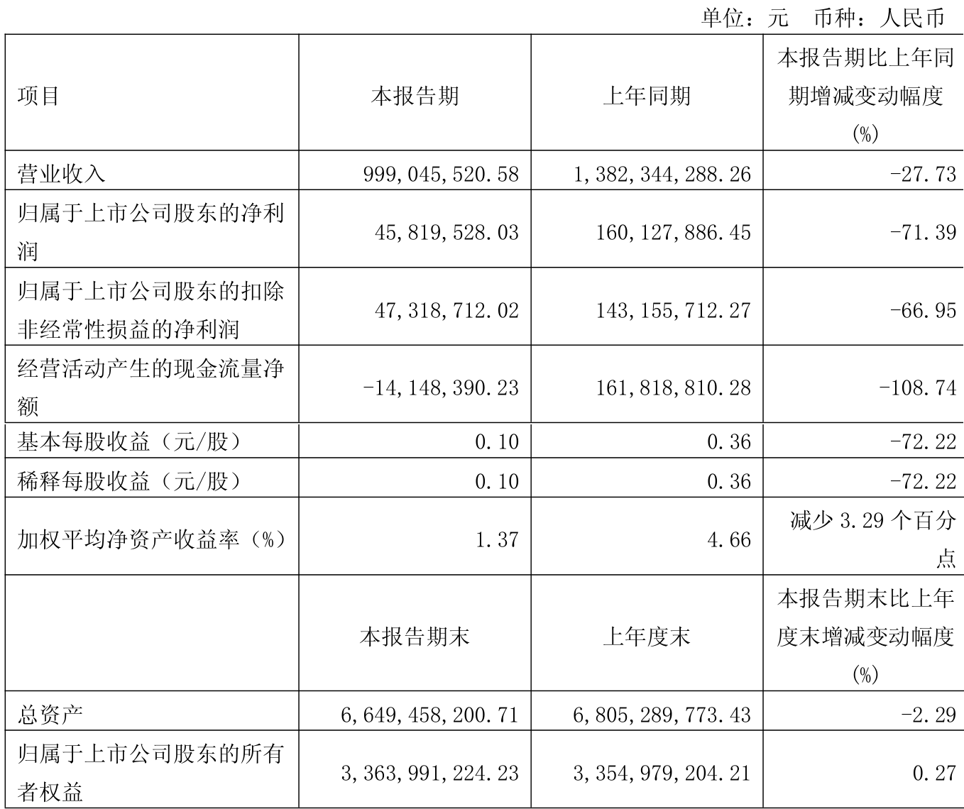 华数传媒：2025年半年度净利润约2.54亿元，同比增加4.63%