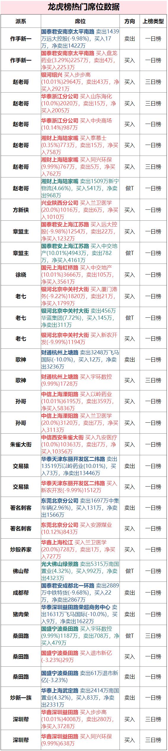 国统股份龙虎榜数据(7月23日)