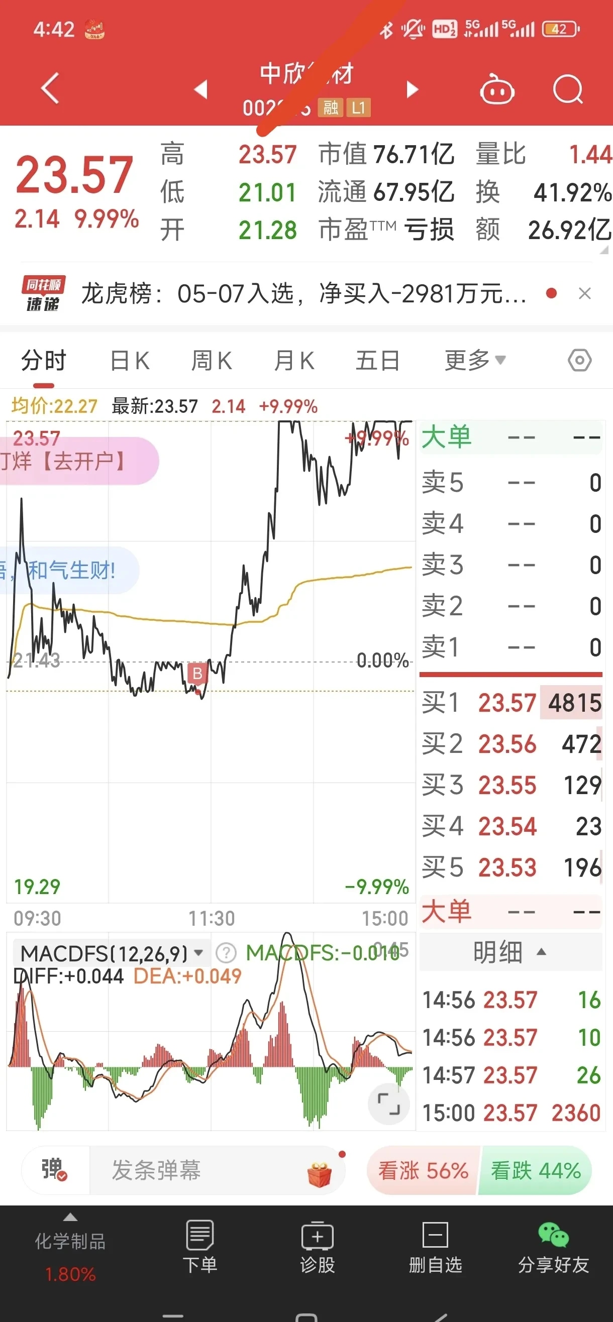 主力资金 | 热门股尾盘“开板”，主力资金出逃超3亿元！