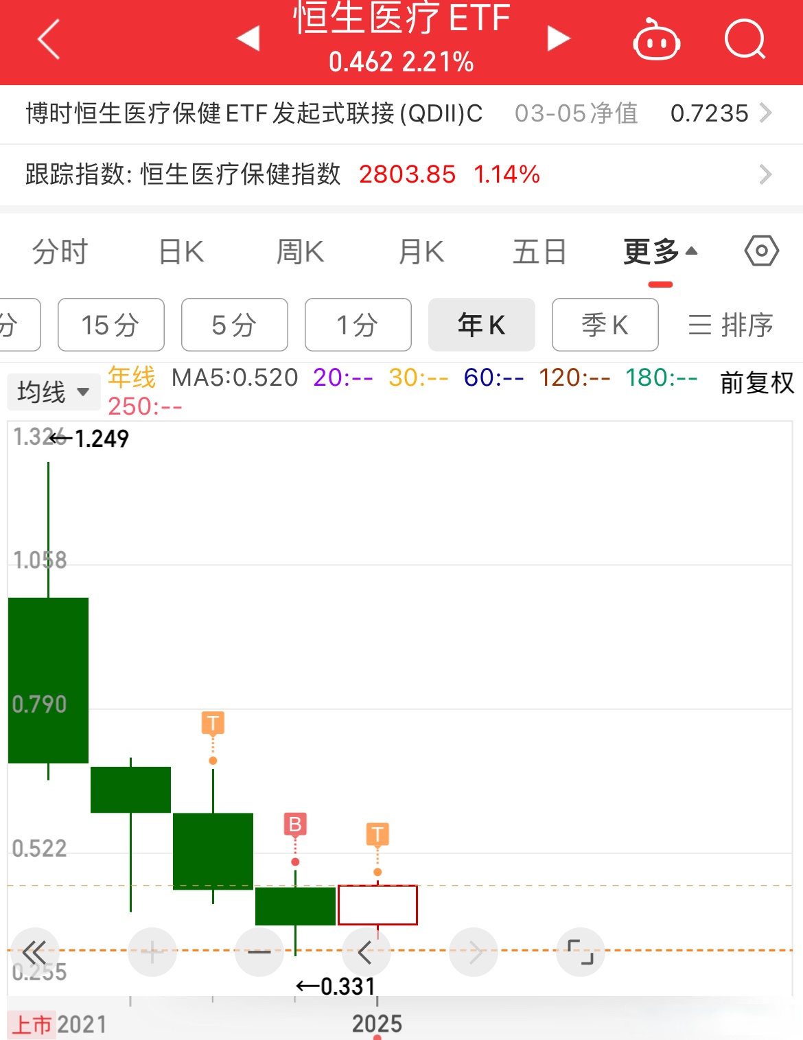 近期基孔肯雅热扩散，医疗ETF（159828）涨超2%