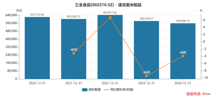 速冻米面失速，三全食品遭遇业绩“双降”危机，巨资海外建厂能否打破增长桎梏？