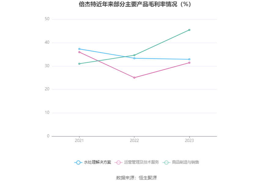 倍杰特:公司有能力服务水电站相关水处理需求