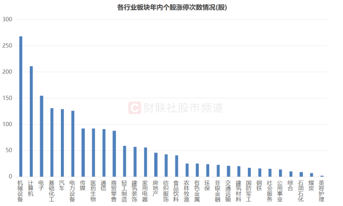今日48只个股涨停 主要集中在机械设备、计算机等行业