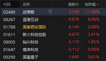 恒生指数收跌1.09% 南向资金全天净买入超200亿港元