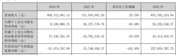 宇邦新材实控人旗下企业拟“清仓减持”250万股 预计套现超7700万元 股票上月刚解禁