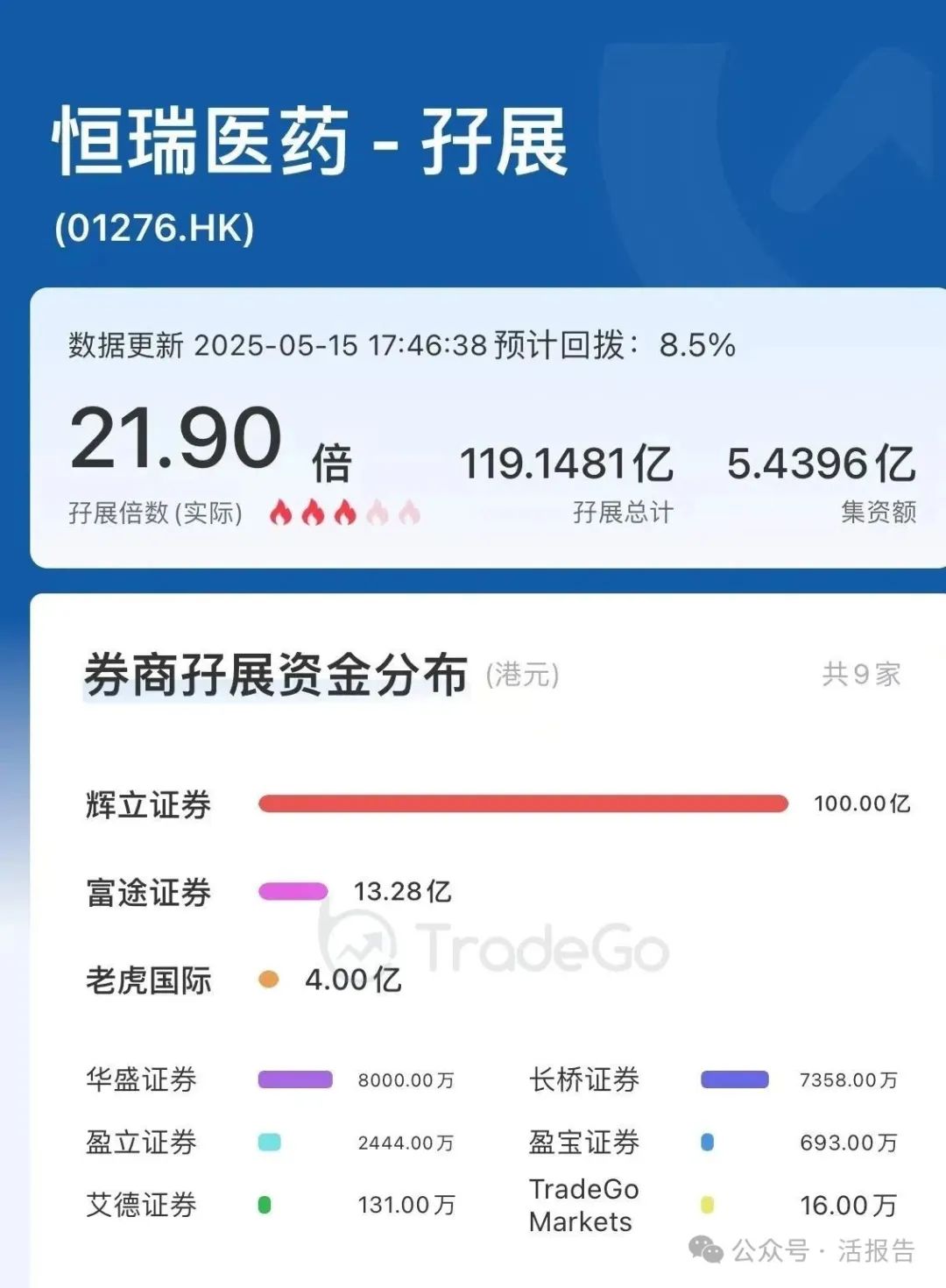 恒瑞医药：将至多11个项目的全球独家许可的独家选择权有偿许可给GSK