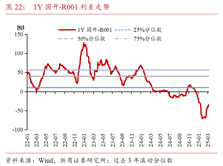 配置盘开始进场，市场债基久期或普遍回到相对安全的位置｜机构要评