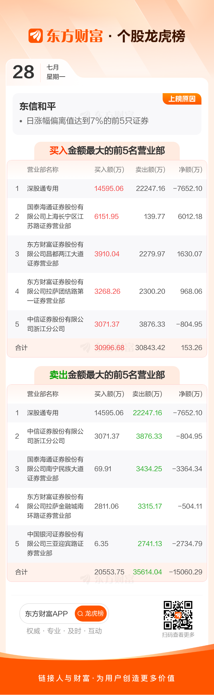 东信和平龙虎榜数据（7月28日）