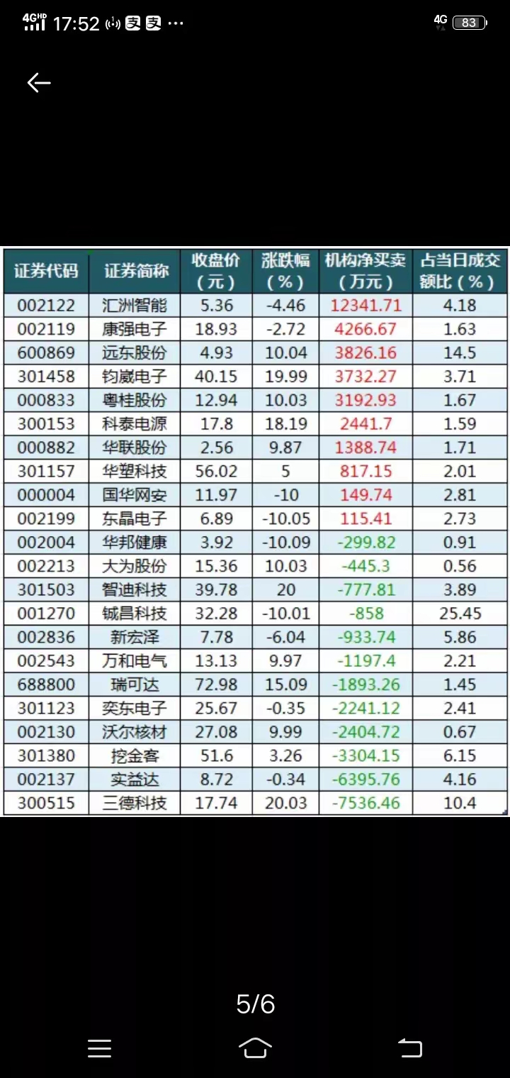 方邦股份龙虎榜:营业部净买入623.82万元