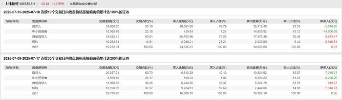 上纬新材龙虎榜：营业部净卖出3627.07万元