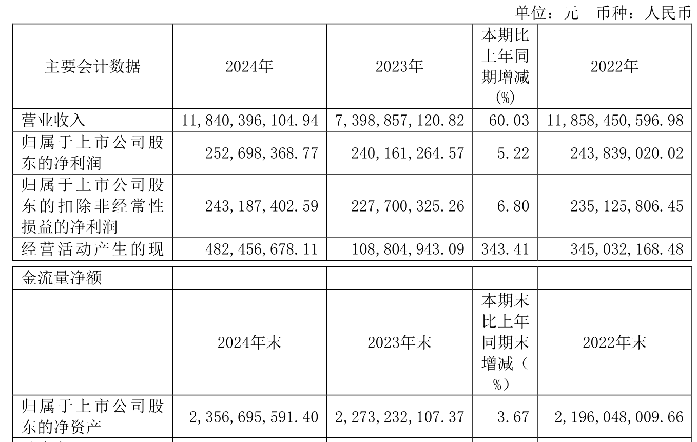 格隆汇公告精选�蛲�胜信息：上半年净利润3.05亿元，同比增长12.24% 拟10派2.5元；横河精密：未涉及人形机器人业务