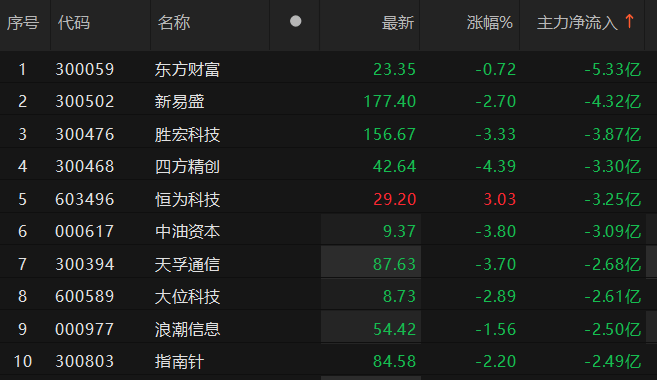 有色金属行业今日净流出资金44.34亿元，盛和资源等12股净流出资金超亿元