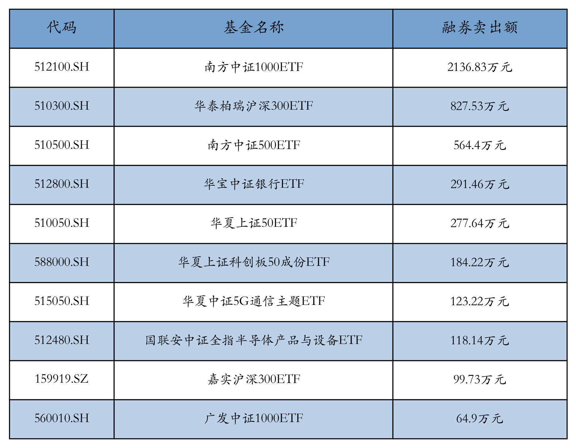 中证800指数ETF今日合计成交额2.51亿元，环比增加214.67%