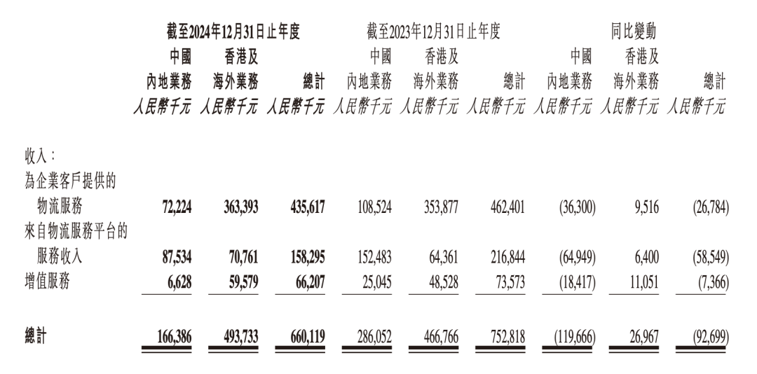 上半年社会物流总额超170万亿元 同比增长5.6%