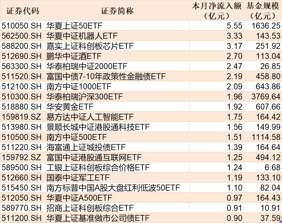 ETF规模速报 | 香港证券ETF净流入超17亿元，沪深300ETF净流出超16亿元