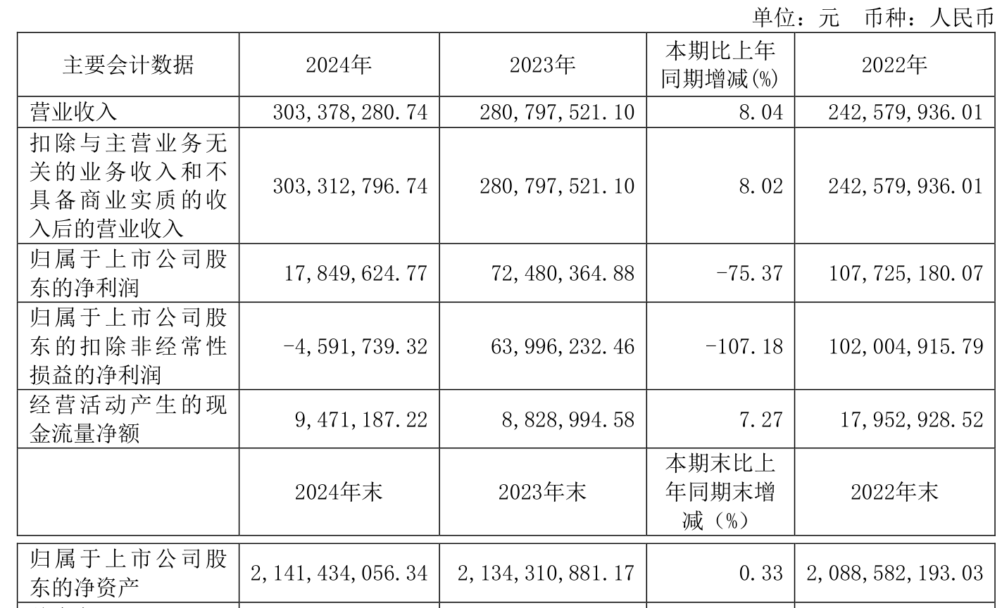 极米科技：上半年预计归母净利润8866.22万元 同比增长2062.33%