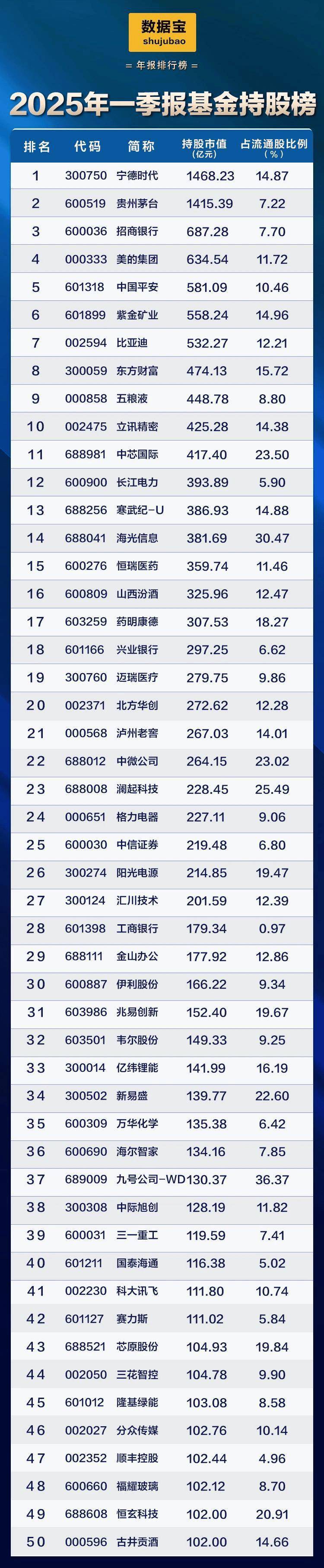 社保基金最新持股曝光！