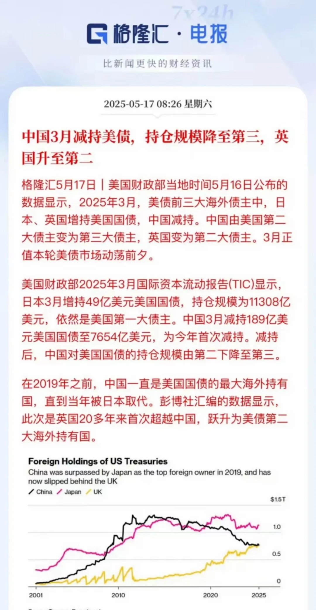 2票反对利率维持不变 投资者周三抛售美债