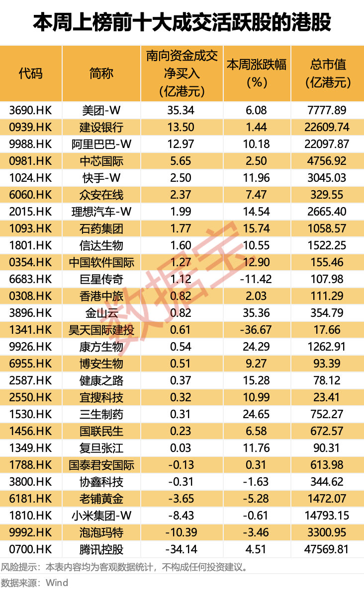 南向资金今日净买入117.14亿港元，连续5日净买入