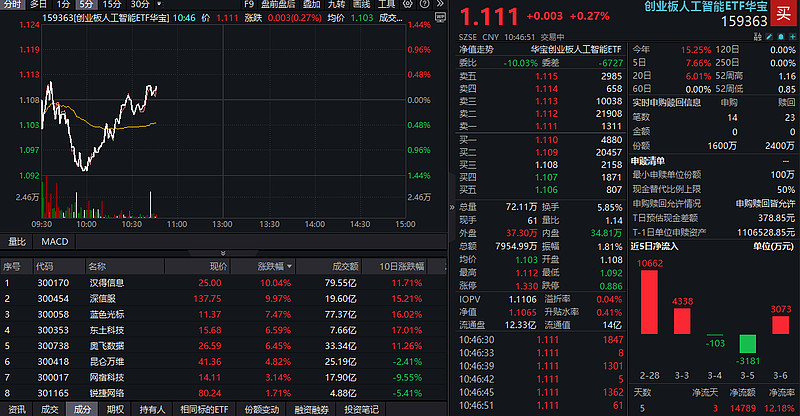 4月以来底部回升涨超30%，人工智能AIETF（515070）基金规模超55亿元