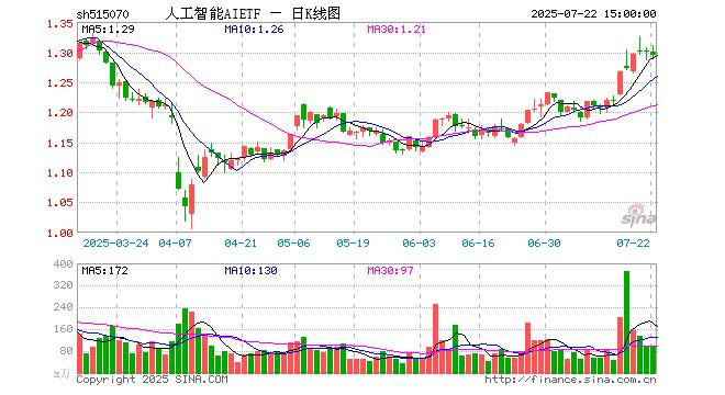 4月以来底部回升涨超30%，人工智能AIETF（515070）基金规模超55亿元