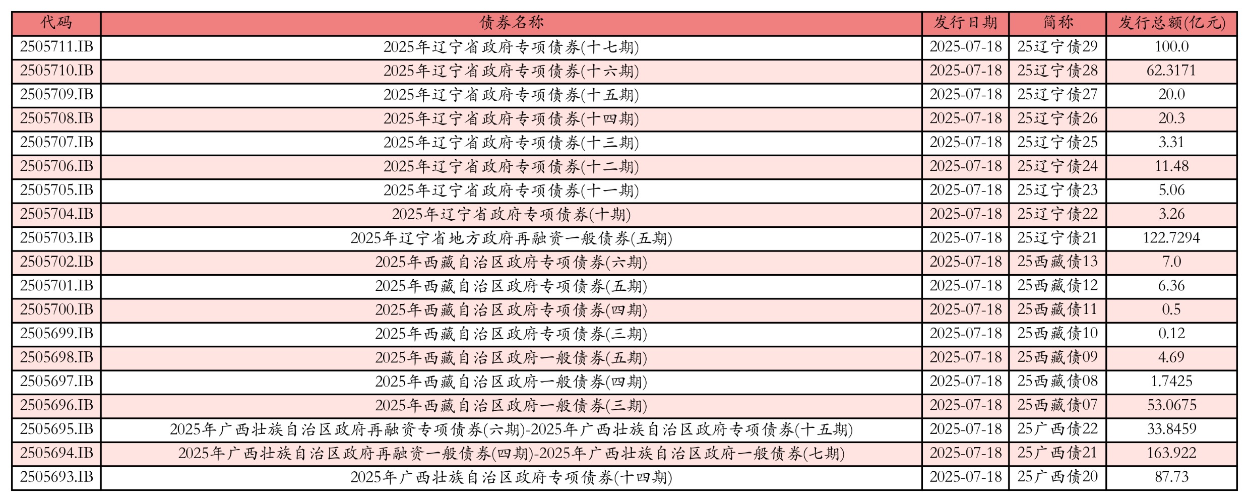 广东省计划在澳门、香港分别发行不超过25亿元、75亿元离岸人民币地方政府债券