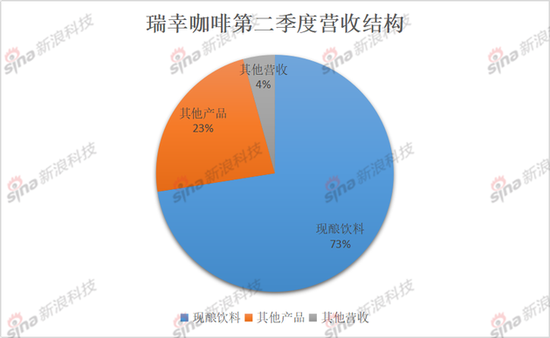 瑞幸咖啡公布2025年第二季度财报 总净收入达123.59亿元