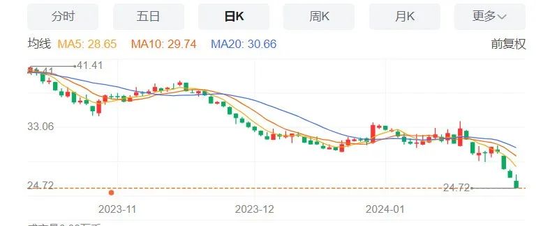 仙琚制药：Q4亏损致去年净利骤降近三成，1.95亿反垄断罚单被疑“暗箱操作”