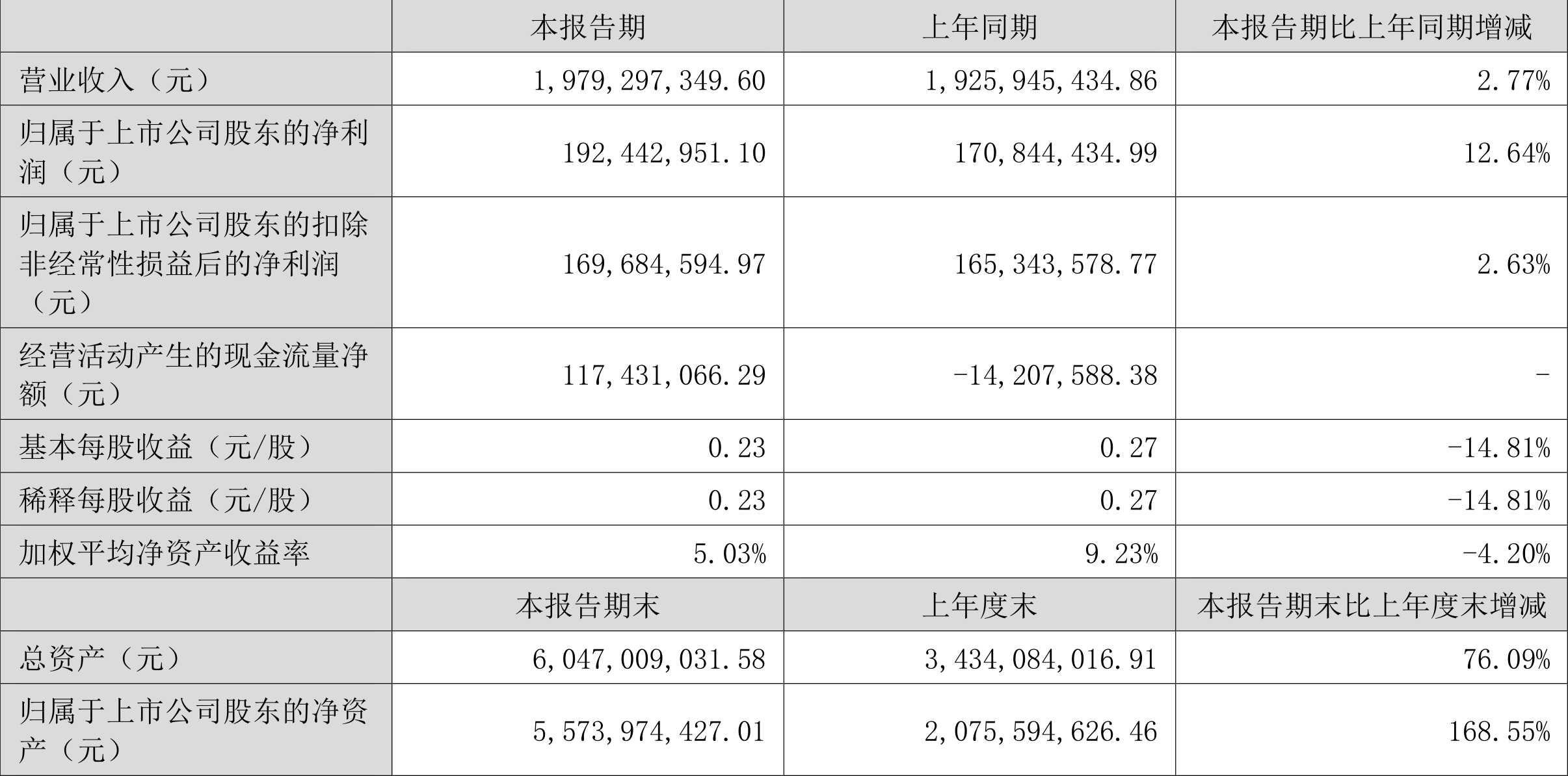 【金融街发布】人民银行：6月份债券市场共发行各类债券87939.5亿元 同业拆借加权平均利率1.46%