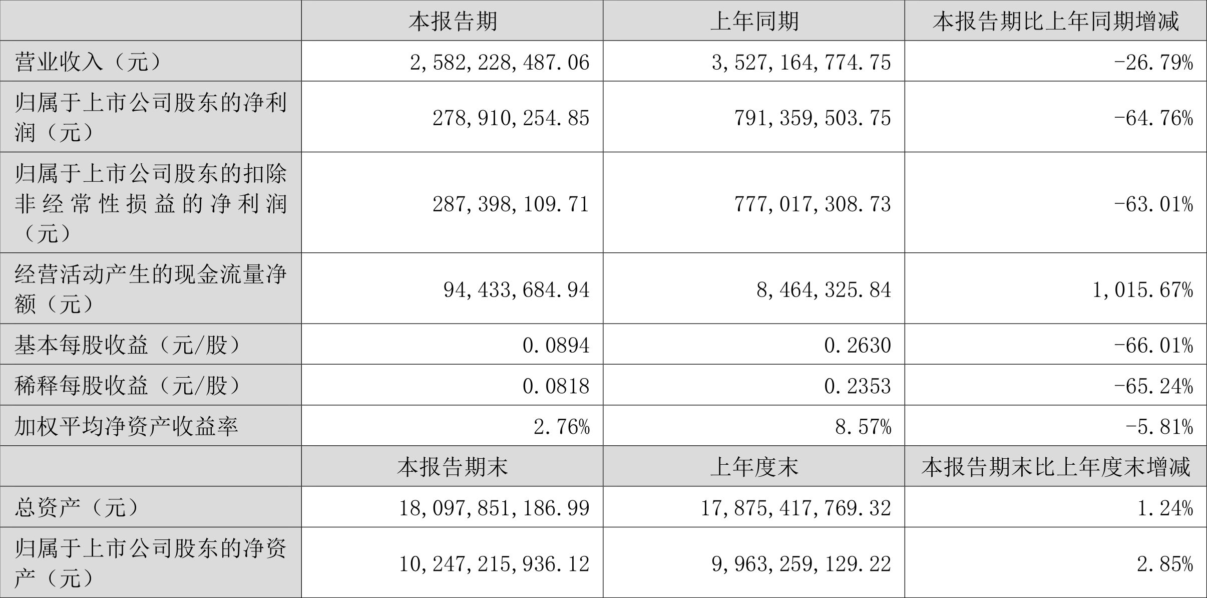 【金融街发布】人民银行：6月份债券市场共发行各类债券87939.5亿元 同业拆借加权平均利率1.46%