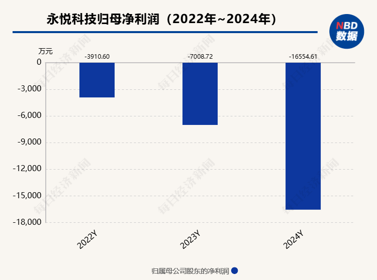 永悦科技：股东傅文昌协议转让10.02%公司股份