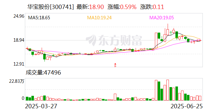王府井：7月23日召开董事会会议