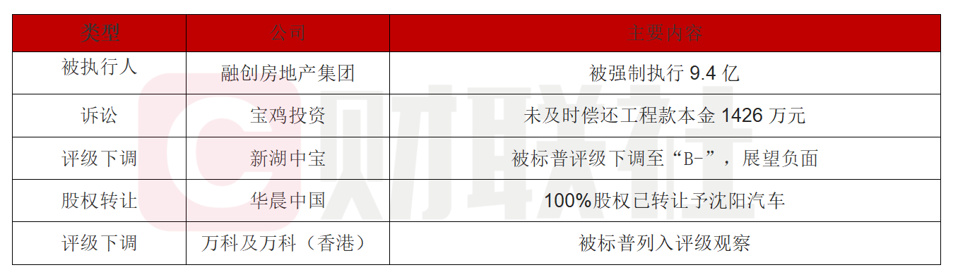 债市公告精选 | 龙光控股已完成6只境内债提前偿付；白云工投主体信用评级下调至AA-