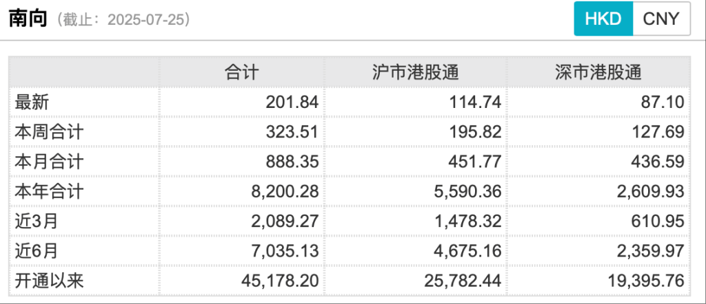 南向资金今日净买入122.08亿港元