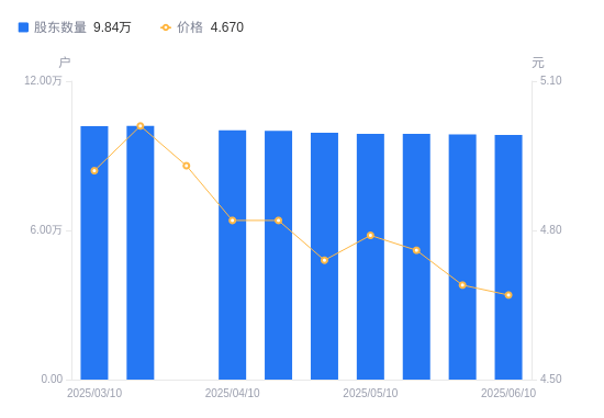 新疆交建：截止2025年7月31日公司股东户数为47,790户