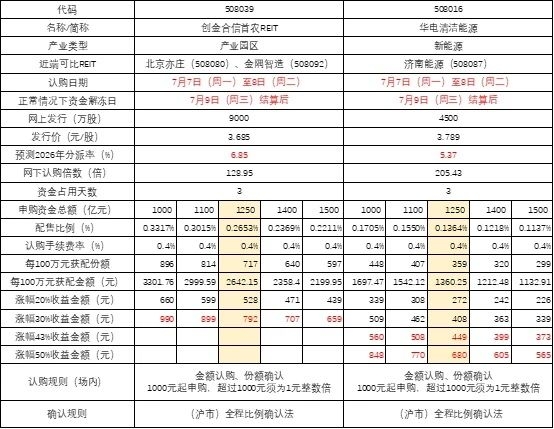 沪市债券新语 | 华电清洁能源REIT登陆上交所 首单央企气电项目引领绿色金融创新