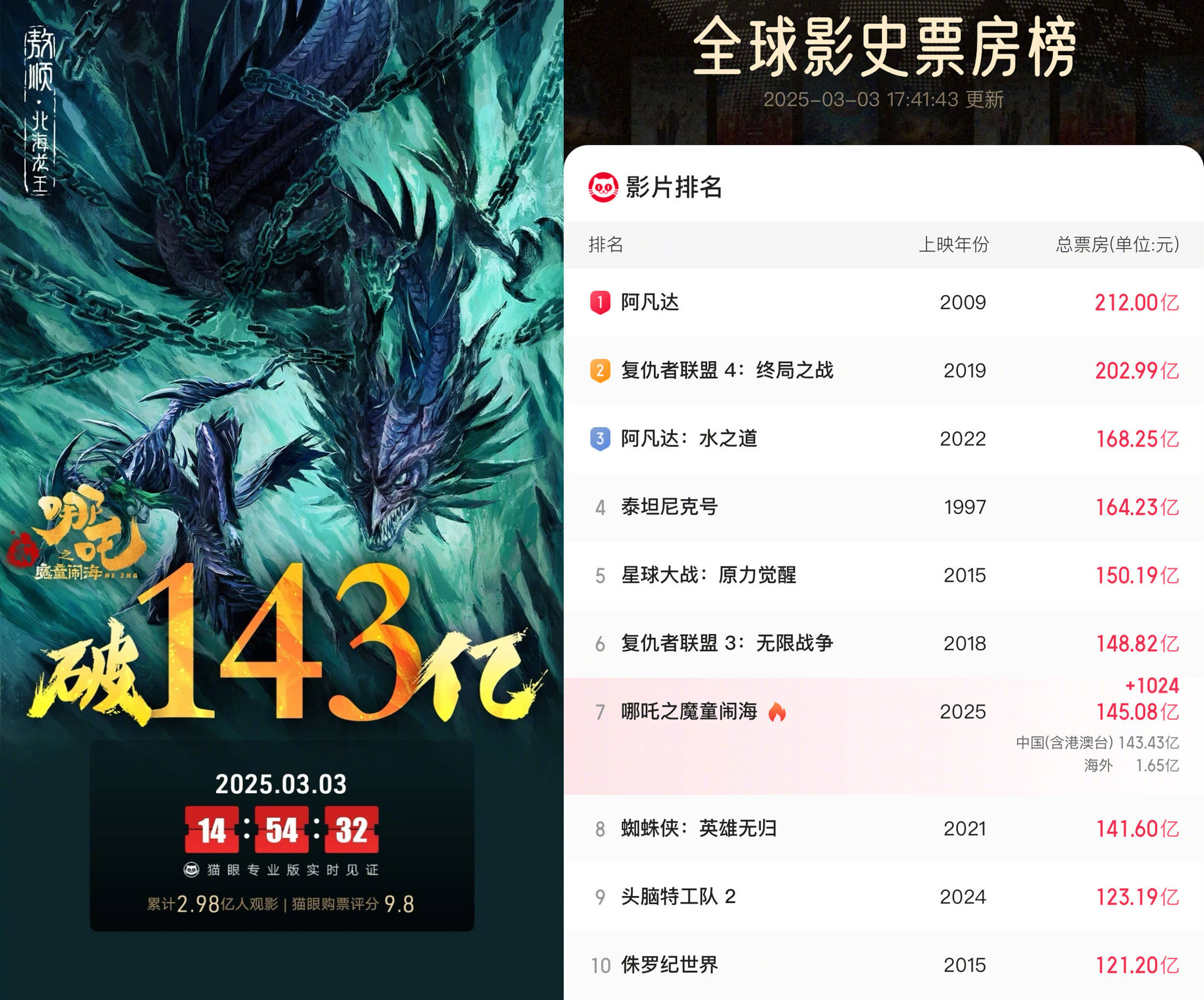 《哪吒2》全网预约量突破3000万人次 新增未公开片段