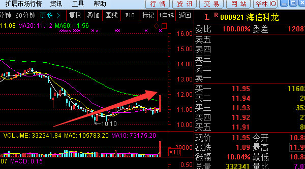 金杯电工涨停，机构龙虎榜净卖出83.37万元