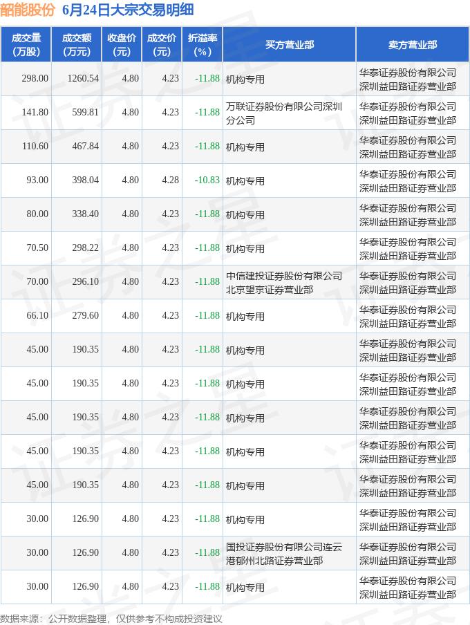 瑞可达发生大宗交易 成交折价率11.08%
