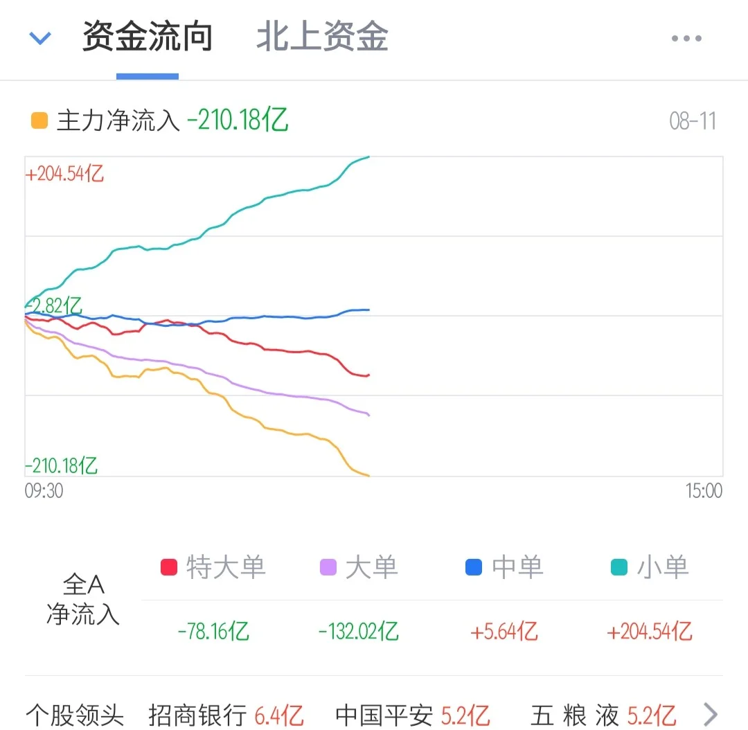 午评：沪指涨0.2% 军工、银行板块走强
